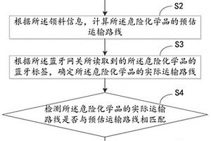 管理危險(xiǎn)化學(xué)品的方法、裝置以及電子設(shè)備