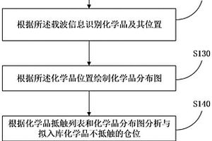 基于RFID的化學(xué)品倉(cāng)庫(kù)混存管理方法、服務(wù)器和系統(tǒng)