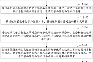 電子化學品包裝出貨方法、裝置、計算機設(shè)備