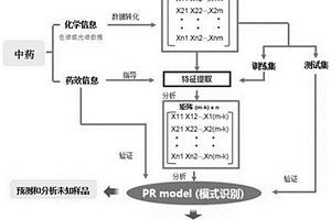 基于藥效信息建立評(píng)價(jià)中藥質(zhì)量的化學(xué)模式識(shí)別方法