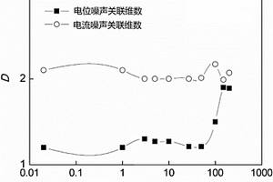 基于混沌相空間重構(gòu)理論的電化學(xué)噪聲數(shù)據(jù)解析方法