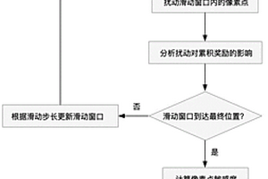 基于敏感度的深度強(qiáng)化學(xué)習(xí)智能體攻擊方法