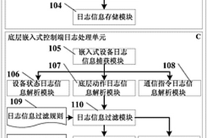 化學激光器嵌入式控制設備日志處理系統(tǒng)及方法