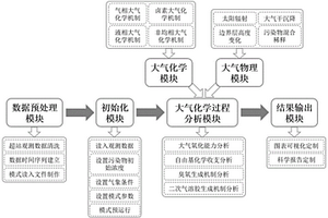 面向大氣超級站的大氣化學全過程在線分析系統(tǒng)