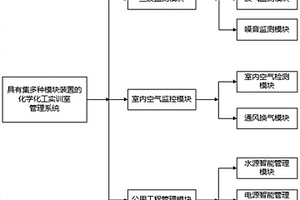 具有集多種模塊裝置的化學化工實訓室管理系統(tǒng)