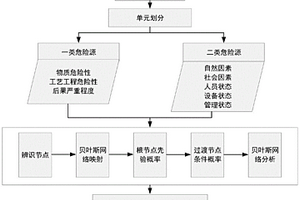 危險(xiǎn)化學(xué)品重大危險(xiǎn)源辨識(shí)方法