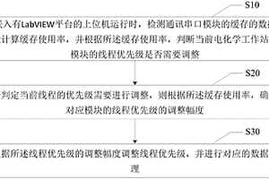 基于LabVIEW的電化學(xué)工作站控制方法、上位機(jī)及存儲(chǔ)介質(zhì)