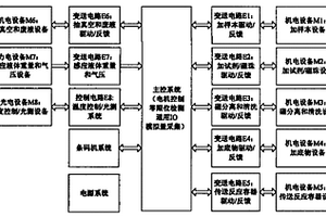 用于化學(xué)發(fā)光免疫分析的全自動(dòng)控制系統(tǒng)