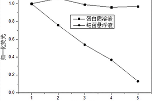 接枝共聚制備抗蛋白干擾能力的細(xì)菌檢測膜及細(xì)菌檢測的方法