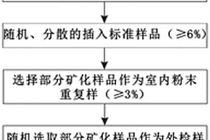 適用于礦產(chǎn)資源量估算的樣品化學(xué)分析結(jié)果質(zhì)控方法