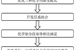 注采優(yōu)化協(xié)同化學(xué)驅(qū)實(shí)現(xiàn)原油均衡驅(qū)替的方法