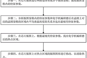 提高化學(xué)機(jī)械研磨良率的方法