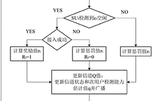 基于強(qiáng)化學(xué)習(xí)的智能頻譜協(xié)同感知方法