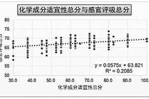 感官品質(zhì)導向的烤煙煙葉化學成分適宜性量化評價方法