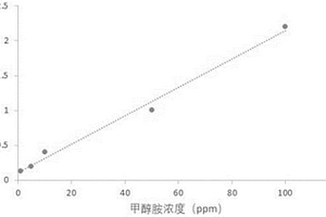 基于表面增強拉曼散射的液體中化學物質濃度分析方法