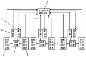 應(yīng)用于化學(xué)鎳鈀金生產(chǎn)線或垂直電鍍線的自動(dòng)節(jié)水系統(tǒng)