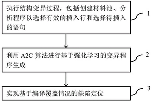 基于強(qiáng)化學(xué)習(xí)的編譯器缺陷定位方法