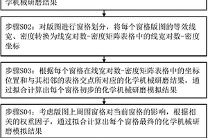 化學(xué)機(jī)械研磨模擬方法