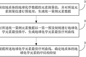 地球化學(xué)數(shù)據(jù)元素序結(jié)構(gòu)分析方法及裝置