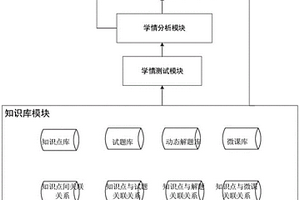 基于學(xué)情分析的課后強化學(xué)習(xí)系統(tǒng)