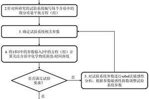 基于敏感性分析的試驗系統(tǒng)中化學(xué)物質(zhì)濃度優(yōu)化方法