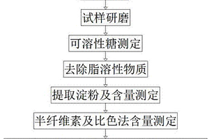 香蕉莖桿化學(xué)成份的分析方法