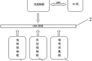 基于CAN總線的全自動(dòng)化學(xué)分析儀硬件系統(tǒng)