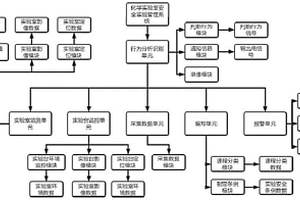 基于人的行為分析的高?；瘜W(xué)實驗室安全實驗管理系統(tǒng)