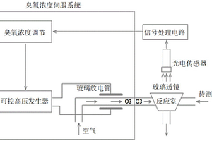 化學(xué)發(fā)光法氮氧化物分析儀