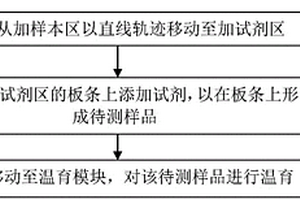 化學(xué)發(fā)光分析儀的控制方法及其應(yīng)用