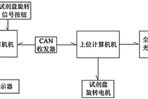 全自動化學(xué)發(fā)光免疫分析儀在線更換試劑控制系統(tǒng)