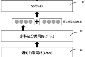 基于強化學(xué)習(xí)的完形填空型閱讀理解分析模型及方法