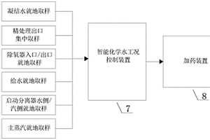 基于就地取樣分析的智慧化學(xué)水工況控制系統(tǒng)及控制方法