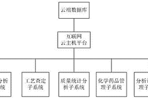 基于互聯(lián)網(wǎng)+的甘蔗制糖廠化學(xué)分析管理系統(tǒng)