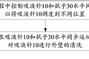 化學發(fā)光免疫分析儀、其吸液針機構(gòu)及清洗方法