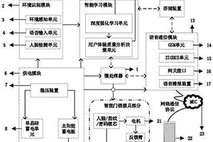 基于用戶體驗分析的深度強化學(xué)習(xí)式智能門鎖系統(tǒng)及裝置