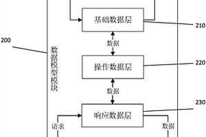 基于數(shù)據(jù)倉(cāng)庫(kù)的易制毒化學(xué)品多維分析系統(tǒng)及實(shí)現(xiàn)方法