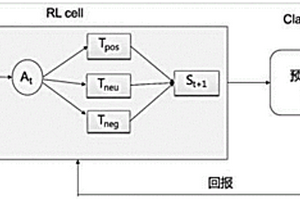 基于強化學(xué)習(xí)和卷積神經(jīng)網(wǎng)絡(luò)的情感傾向性分析方法