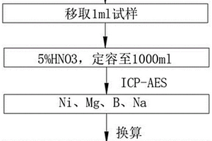 陶瓷金屬化電鍍液檢測的化學(xué)分析方法