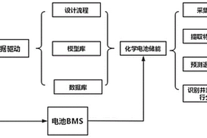 基于數(shù)據(jù)驅(qū)動的化學(xué)電池儲能應(yīng)用分析方法