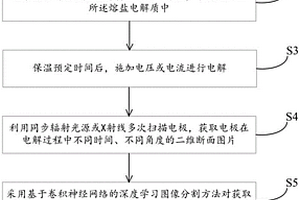 高溫電化學(xué)電極原位表征與分析方法