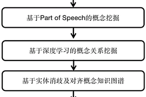 基于序列化學(xué)習(xí)、關(guān)系挖掘、時序分析的新概念挖掘方法