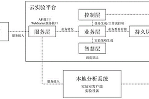 基于遠(yuǎn)程控制的云化學(xué)分析系統(tǒng)