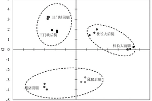 基于化學(xué)計(jì)量學(xué)分析鑒別藏豬及其肉制品的方法