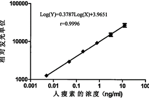 檢測(cè)瘦素抗原的板式磁性微粒子化學(xué)發(fā)光分析試劑盒