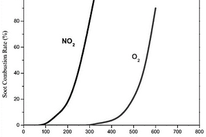 基于化學反應動力學的DPF內(nèi)部NOx-PM耦合分析方法