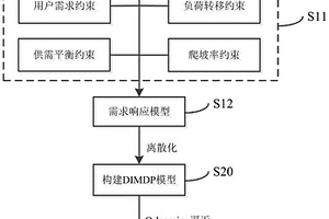 基于強(qiáng)化學(xué)習(xí)算法的需求側(cè)響應(yīng)負(fù)荷分析方法