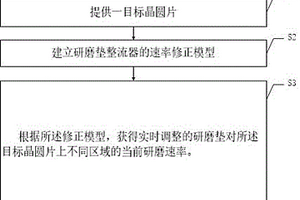 化學(xué)機(jī)械研磨方法及其分析系統(tǒng)