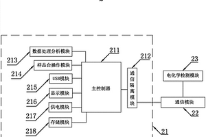 高通量電化學(xué)檢測系統(tǒng)及高通量電化學(xué)檢測方法