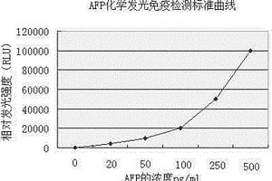 腫瘤標(biāo)志物AFP磁微粒化學(xué)發(fā)光免疫分析試劑盒及其檢測方法